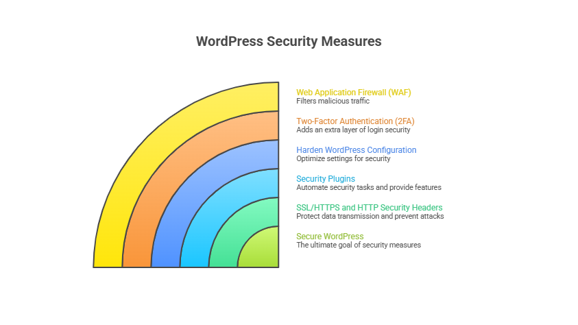Essential-WordPress-Security-Measures