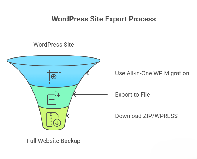 Export-WordPress-Site-to-ZIP-Full-Website